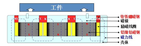 电永磁吸盘工作原理_电永磁吸盘原理图