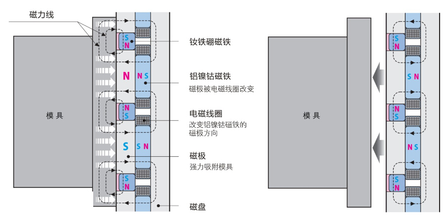 注塑机快速换模原理_注塑机磁力模板换模原理