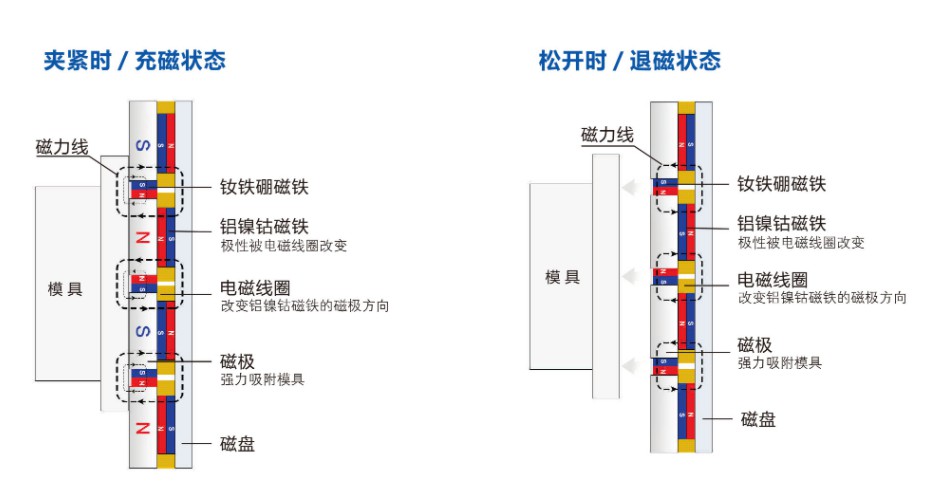 电永磁工作原理