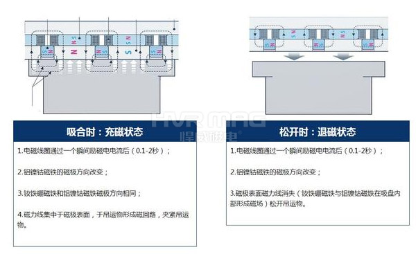 电永磁吸盘原理常见问题总结【详解】